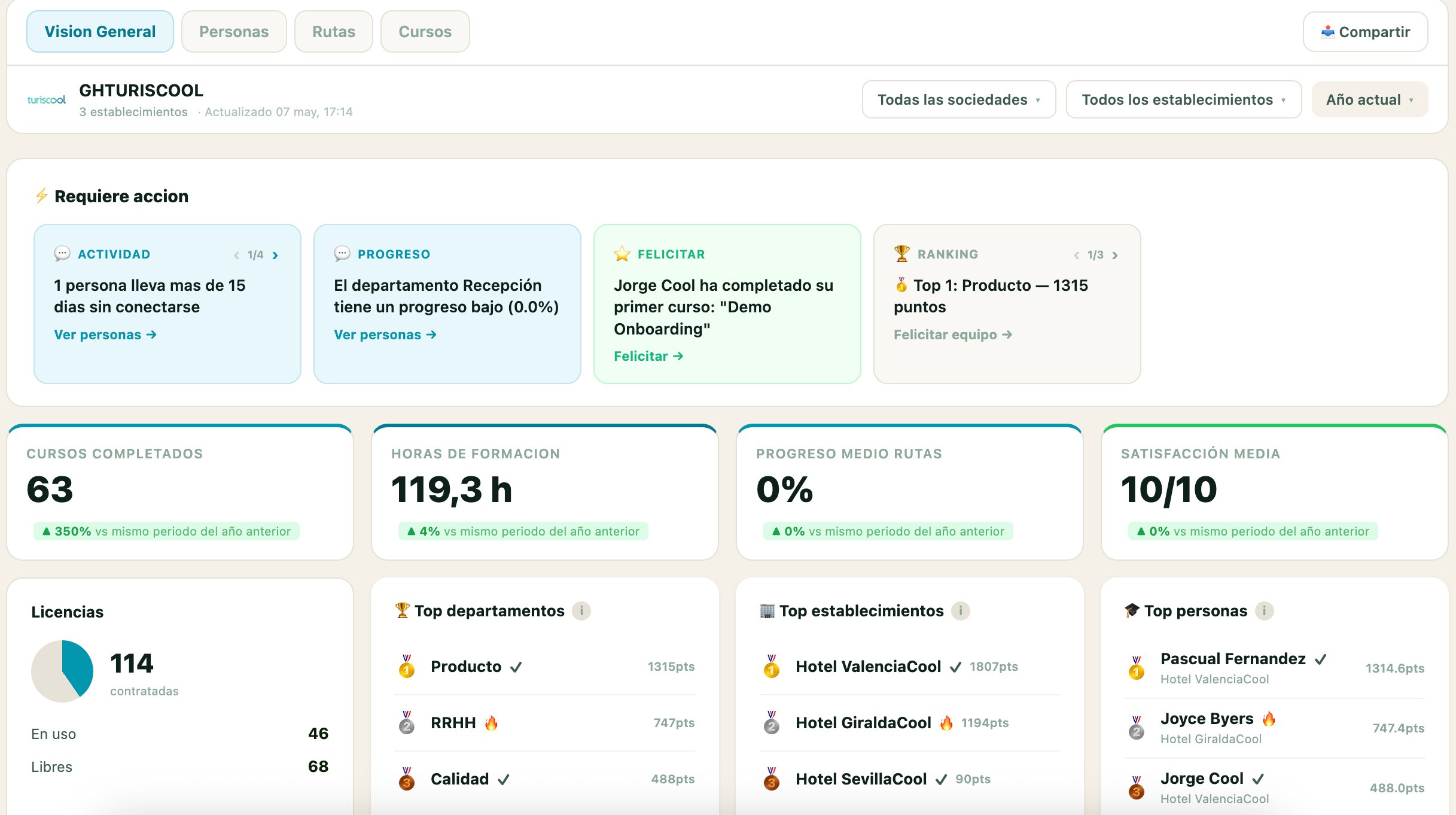 Dashboard e informes de formación hotelera en tiempo real — Turiscool Campus